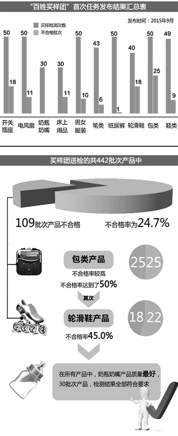 “伐开心买包包”的剁手党要心碎了 网上半数包包不合格 “伐开心买包包”的剁手党要心碎了 网上半数包包不合格