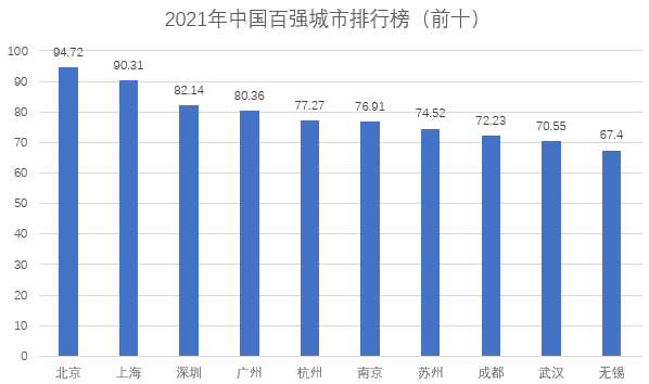 gdp排名2021城市