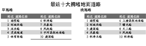 最近早晚高峰湖墅路都是最堵的路 预测12月份主城区道路会更堵