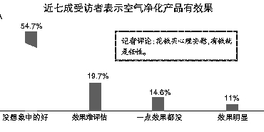 超一成受访者称空气净化器“一点效果都没”