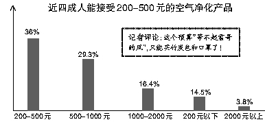 超一成受访者称空气净化器“一点效果都没”