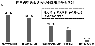 超一成受访者称空气净化器“一点效果都没”