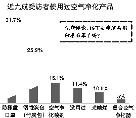 超一成受访者称空气净化器“一点效果都没”