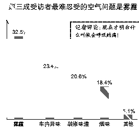 超一成受访者称空气净化器“一点效果都没”