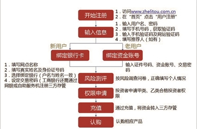 牛市中仍有超7成股民亏损 投资组合中需要压底仓的固定收益类产品