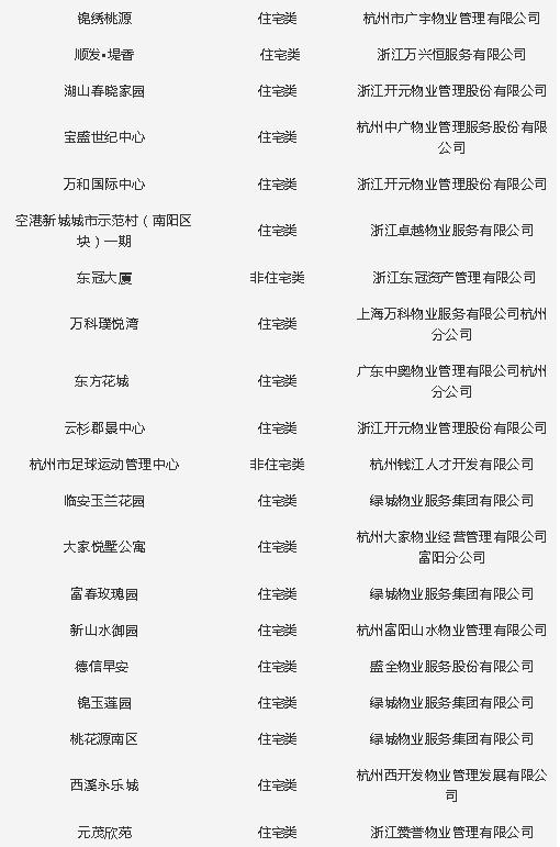 杭州物业公司排名_杭州滨江物业保安图片(2)