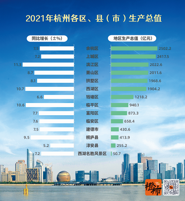 余杭区gdp_浙江省2021年度千亿以上GDP区县榜单,余杭和鄞州争夺GDP第一区
