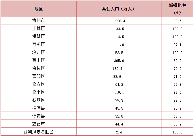 杭州的人口_2022年末杭州常住人口为1237.6万人