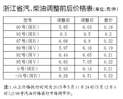 成品油价“三连涨” 92号汽油又贵了0.21元/升 