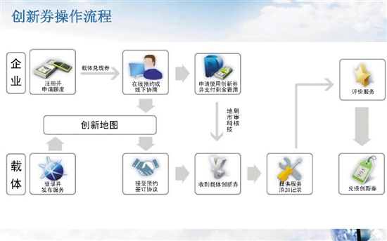 亿元创新“红包”怎么抢？